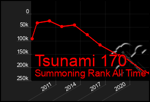 Total Graph of Tsunami 170