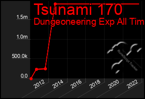 Total Graph of Tsunami 170