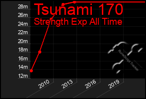 Total Graph of Tsunami 170