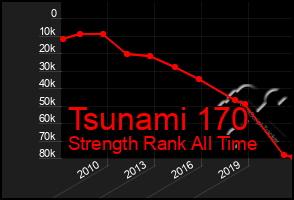 Total Graph of Tsunami 170
