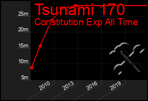 Total Graph of Tsunami 170