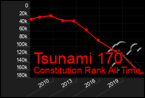Total Graph of Tsunami 170