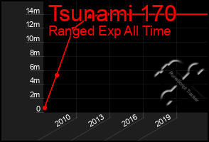 Total Graph of Tsunami 170