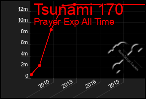 Total Graph of Tsunami 170