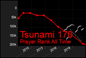 Total Graph of Tsunami 170