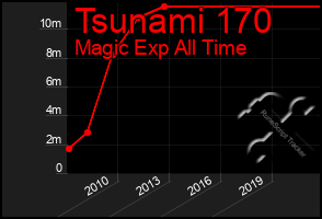 Total Graph of Tsunami 170