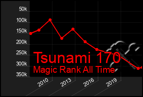 Total Graph of Tsunami 170