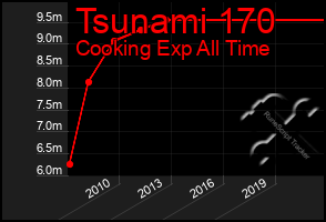 Total Graph of Tsunami 170