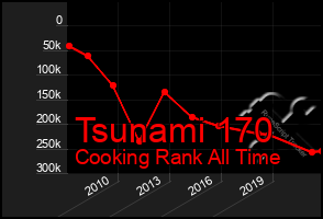 Total Graph of Tsunami 170