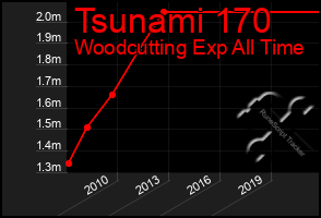 Total Graph of Tsunami 170