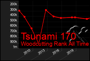 Total Graph of Tsunami 170