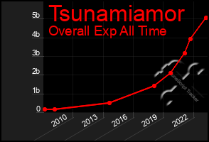 Total Graph of Tsunamiamor