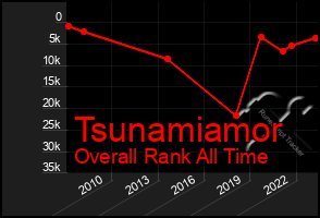 Total Graph of Tsunamiamor