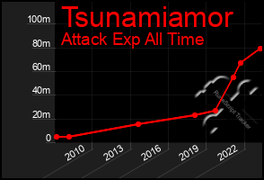 Total Graph of Tsunamiamor