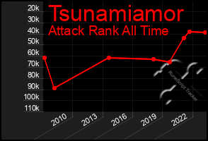 Total Graph of Tsunamiamor