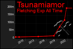 Total Graph of Tsunamiamor