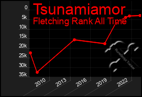 Total Graph of Tsunamiamor