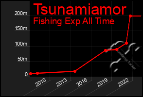 Total Graph of Tsunamiamor