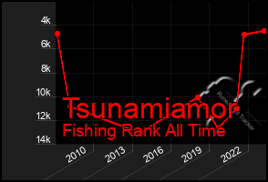 Total Graph of Tsunamiamor