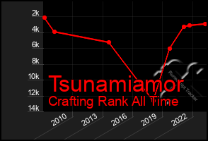 Total Graph of Tsunamiamor