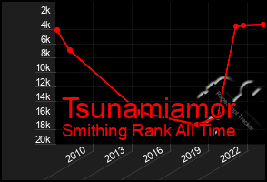 Total Graph of Tsunamiamor