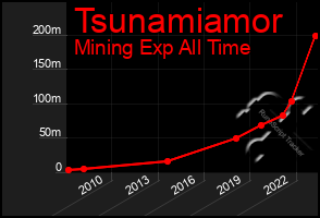 Total Graph of Tsunamiamor