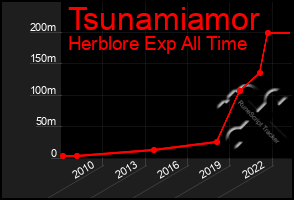 Total Graph of Tsunamiamor