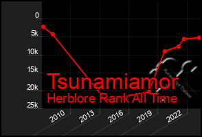 Total Graph of Tsunamiamor