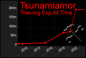 Total Graph of Tsunamiamor