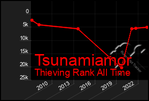 Total Graph of Tsunamiamor