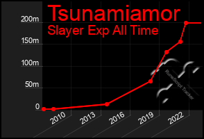 Total Graph of Tsunamiamor