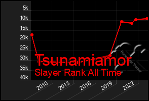 Total Graph of Tsunamiamor