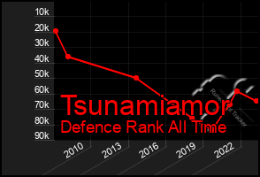 Total Graph of Tsunamiamor