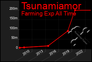 Total Graph of Tsunamiamor