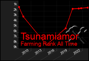 Total Graph of Tsunamiamor