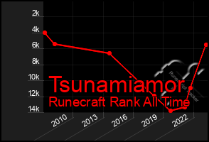 Total Graph of Tsunamiamor