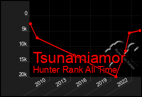 Total Graph of Tsunamiamor