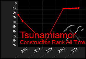 Total Graph of Tsunamiamor