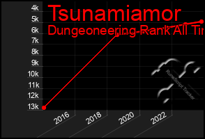 Total Graph of Tsunamiamor