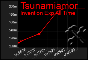 Total Graph of Tsunamiamor