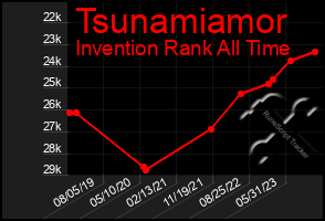 Total Graph of Tsunamiamor