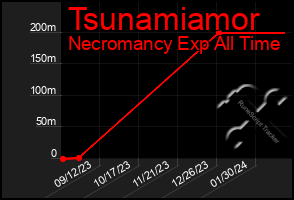 Total Graph of Tsunamiamor