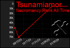 Total Graph of Tsunamiamor