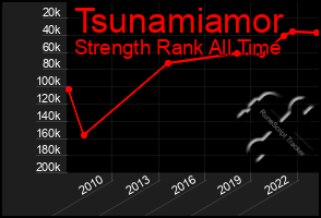 Total Graph of Tsunamiamor