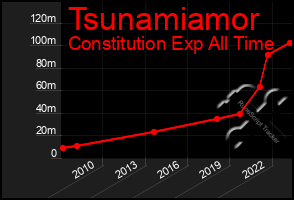 Total Graph of Tsunamiamor