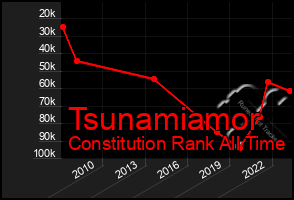 Total Graph of Tsunamiamor