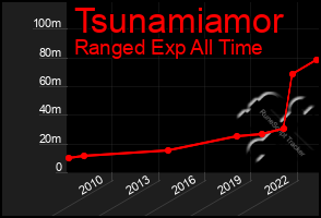 Total Graph of Tsunamiamor