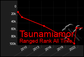 Total Graph of Tsunamiamor