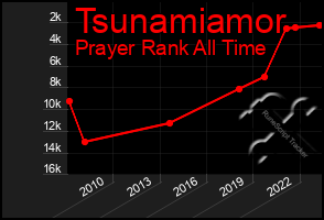 Total Graph of Tsunamiamor