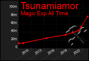 Total Graph of Tsunamiamor